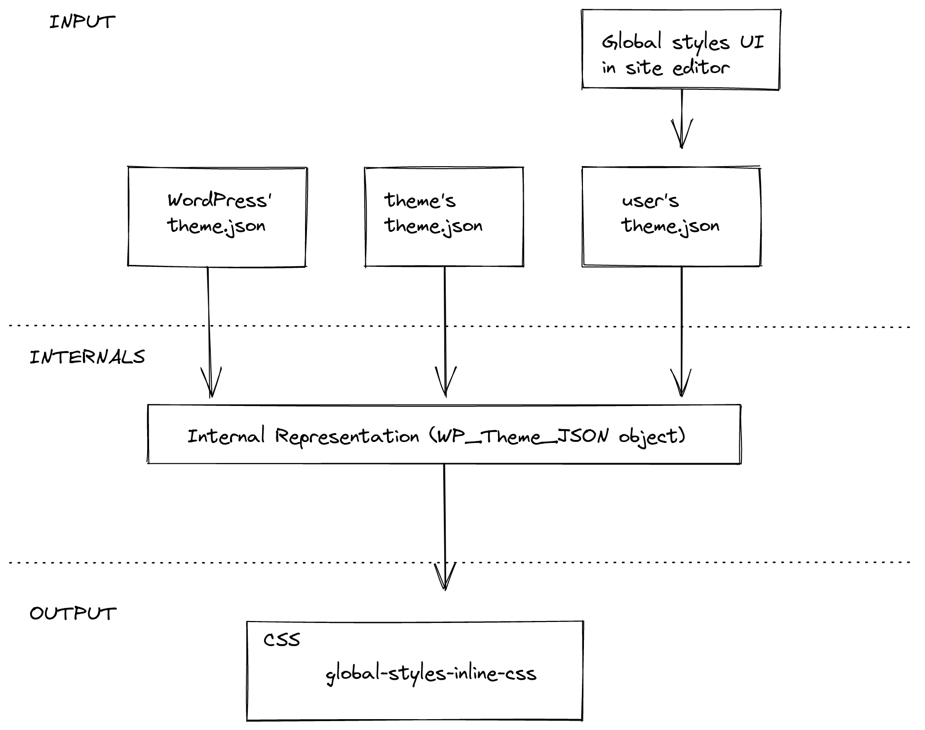 Global Styles Overview